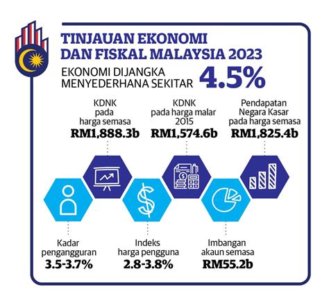 Tinjauan Ekonomi Dasar Fiskal Kekal Responsif