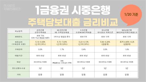 은행별 주택담보대출 금리비교 총정리 하얀정보