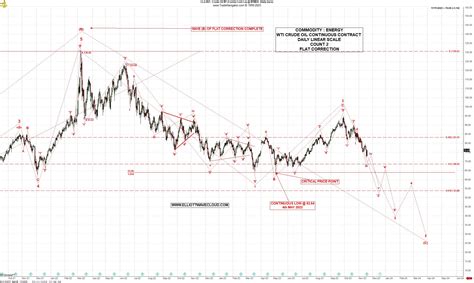 Commodities Wti Crude Oil Daily Charts