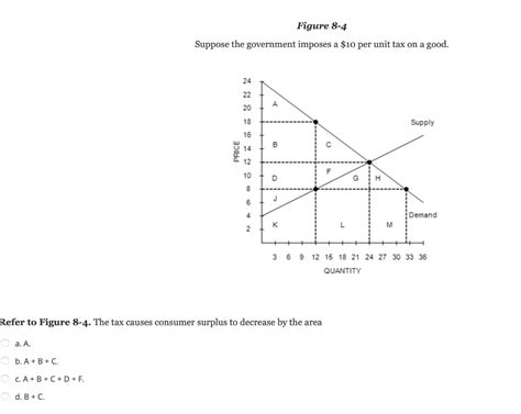 Solved Figure 8 4 Suppose The Government Imposes A 10 Per