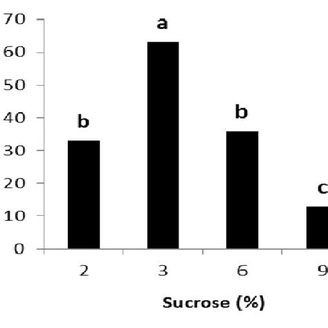 Effect Of Different Concentrations Of Sucrose On The Induction Of