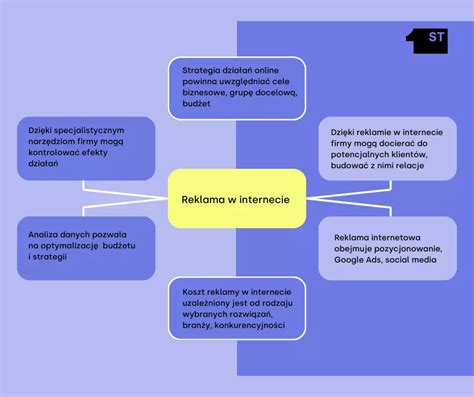 Reklama W Internecie Ile Kosztuje Jakie Rodzaje Reklam Wyr Niamy