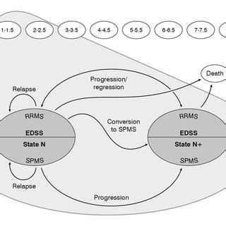 CEA model structure. Modified from [5] EDSS = Expanded Disability ...