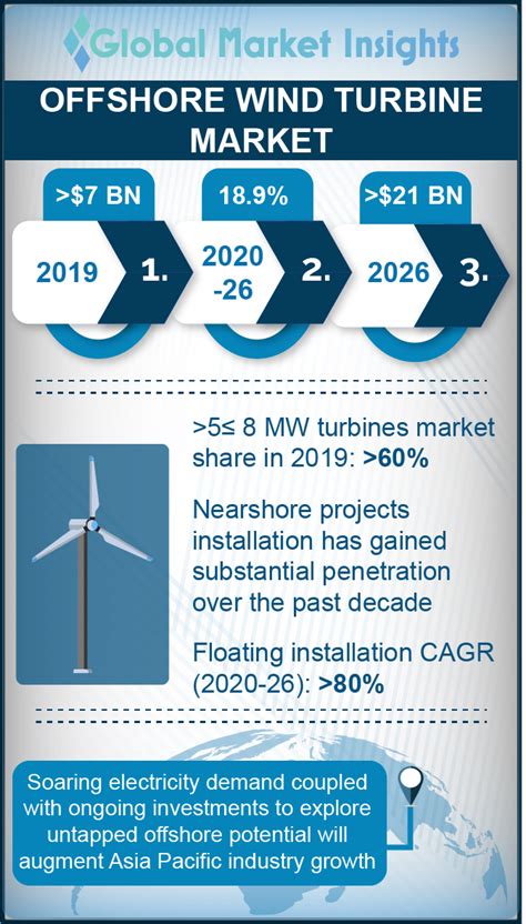 Infographic On Offshore Wind Turbine Market 2020 2026 By Global