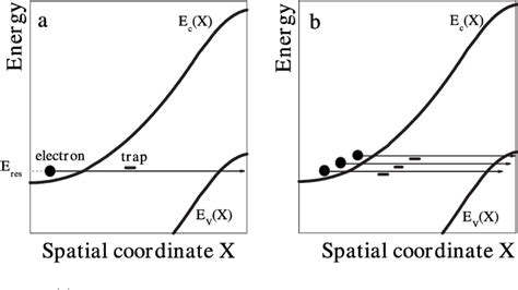 Figure 2 From Resonant Electron Tunneling Through Defects In Gaas