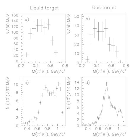 Background Free Invariant Mass Distributions For The Reactions