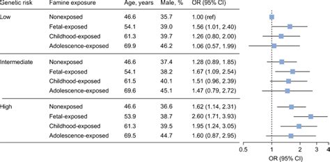 Multivariable Adjusted Ors 95 Cis For Type 2 Diabetes According To Download Scientific