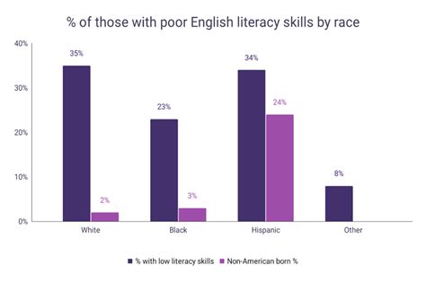 African American Literacy Statistics WordsRated