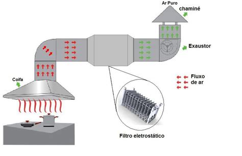 NanoAr Ventilação e Antipoluição O que deve conter o Sistema de