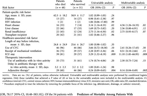 Clinical Risk Factors Associated With Mortality Among Patients With