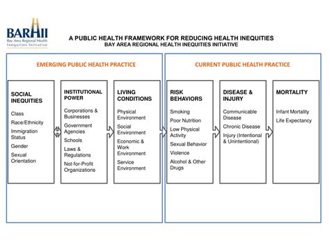 Ppt A Public Health Framework For Reducing Health Inequities