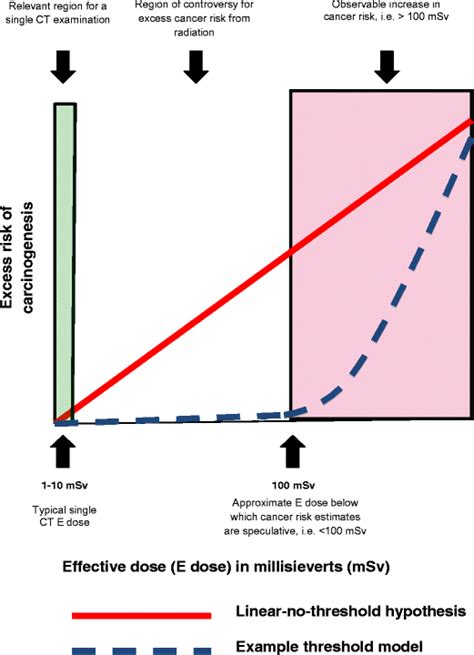 Illustration Of The Linear No Threshold Hypothesis And A Hypothetical