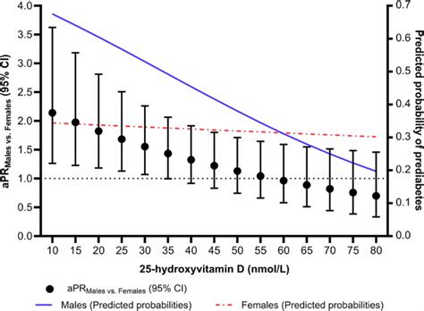 Sex Differences In The Association Between Vitamin D And Prediabetes In