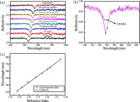 A Reflection Spectra Detected By The SPR Sensor For Different Kinds