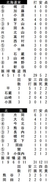 【プレーバック】全国高校野球選手権南北海道大会決勝 北海11－2北海道栄（7月25日、エスコンフィールド北海道） 道新スポーツ