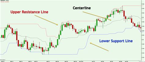 Donchian Breakout Donchian Channel Indicator Mt4 Where To Start With