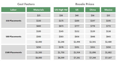 Should Cost Examples For Pcb Assembly