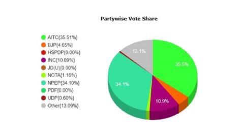 Highlights South Tura Meghalaya Legislative Assembly Election Result