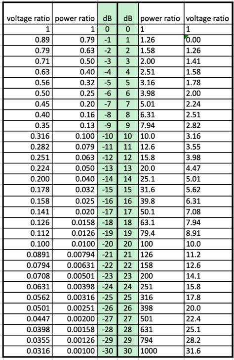 Decibel Conversion Chart