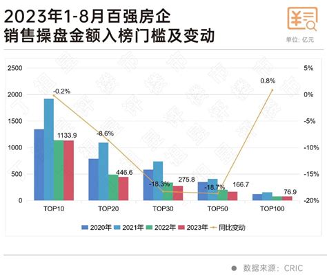 百强房企8月业绩同环比双降！“金九”有望止跌企稳 36氪