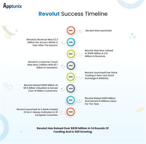 Revolut Success Timeline