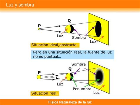 Ppt F Sica Luz Ptica C Mo Se Propaga La Luz Powerpoint