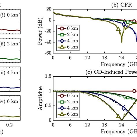 The Received Constellation Diagrams Of Qam Signals Of Both Systems