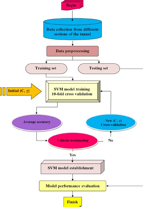 Flow Chart Of Developing Svr Based Model Download Scientific Diagram