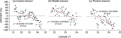 Latitudinal Differentiation And Patterns Of Temperate And Subtropical