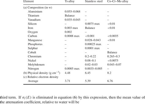 Composition Physical Density And Relative Electron Density Of The