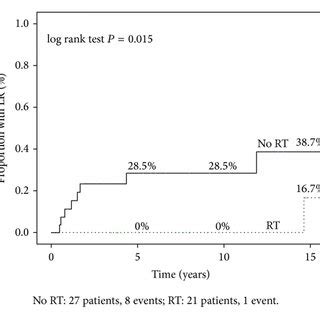 Locoregional Recurrence Rates According To Number Of Selected Risk