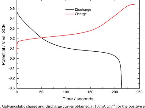 Galvanostatic Charge And Discharge Curves Obtained At 10 Ma Cm −2 For Download Scientific