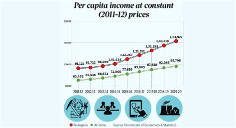 Per Capita Income In Telangana Almost Triples To Rs 2 28 Lakh Telangana