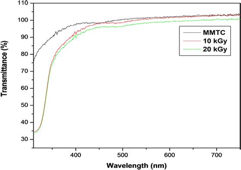 Uvvis Transmission Spectrum Of Mmtc And γ Irradiated Mmtc Single