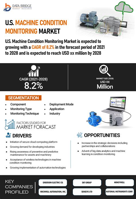 U S Machine Condition Monitoring Market Is Expected To Register A