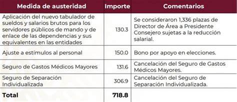 Estos Son Los 3 Grandes Puntos Del Plan De Austeridad Del Gobierno De Amlo Para El Ine