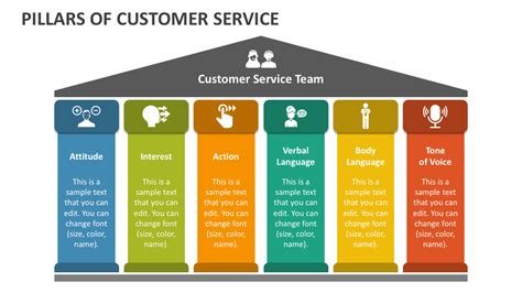 Pillars Of Customer Service Powerpoint Presentation Slides Ppt Template