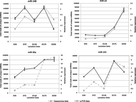 Tammar Milk Mirna Expression Pattern During Lactation The Expression Download Scientific