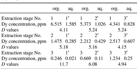 Table 2 From Basic Research On Batchwise Multi Stage Extractions Using