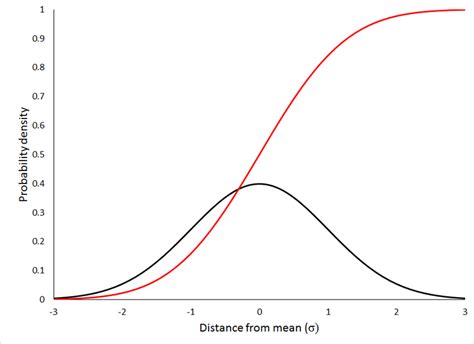 The Normal Distribution