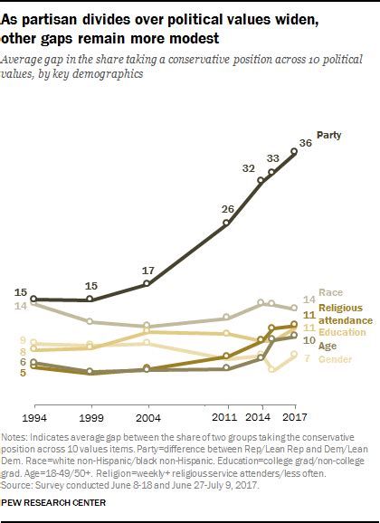 The Partisan Divide On Political Values Grows Even Wider Pew Research Center