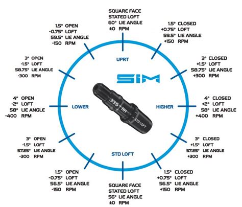 TaylorMade GAPR Lo lie adjustment - WRX Club Techs - GolfWRX