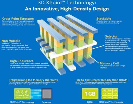 Intel Micron Unveil 3D XPoint Memory 1000X Faster Than NAND Flash