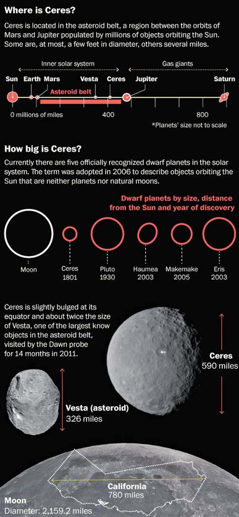 Ceres: Our closest dwarf planet - The Washington Post