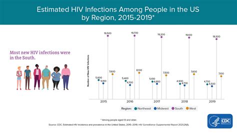 Hiv Statistics Usa Janie Lisette