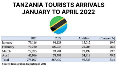 Tourist Arrivals To Tanzania Up By 33 In The First Four Months Of