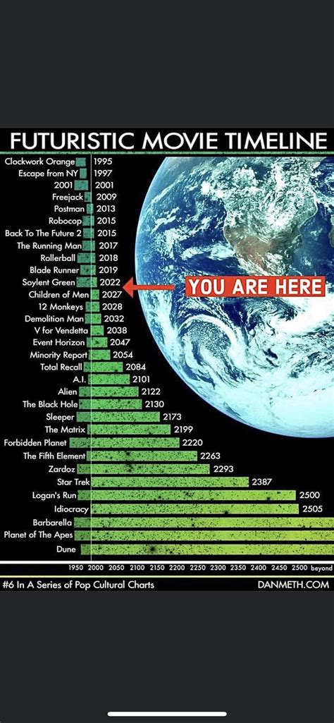 A Cool Guide of Futuristic Movie Timelines : r/idiocracy