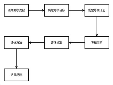 绩效考核流程图怎么绘制一图带你理清完整流程 迅捷画图