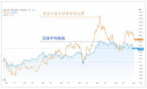 日経平均株価（日経225）とは？今後の見通しやnyダウとの違いなどを解説 Oanda Fxcfd Lab Education（オアンダ ラボ）