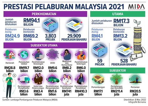 Bernama On Twitter 🔹 Prestasi Pelaburan Malaysia 2021 5 🔹 Malaysia